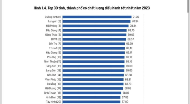 Đà Nẵng đứng thứ 16 chỉ số PCI 2023. Ảnh: pcivietnam.vn