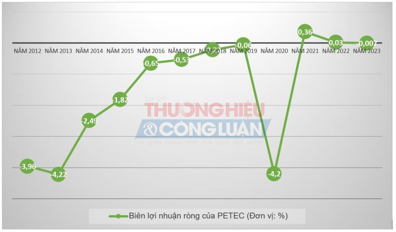 (Nguồn: BCTC PETEC)