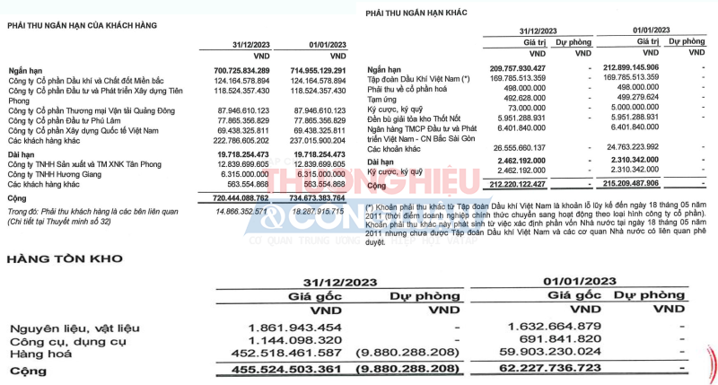 Nguồn: BCTC kiểm toán năm 2023 của PETEC.