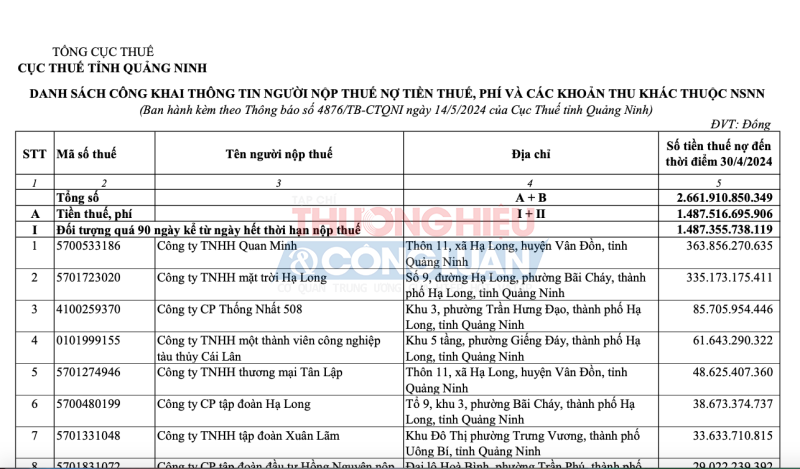 Công ty TNHH Quan Minh “đội sổ” danh sách doanh nghiệp nợ thuế tháng 4/2024 với số tiền hơn 300 tỷ đồng.