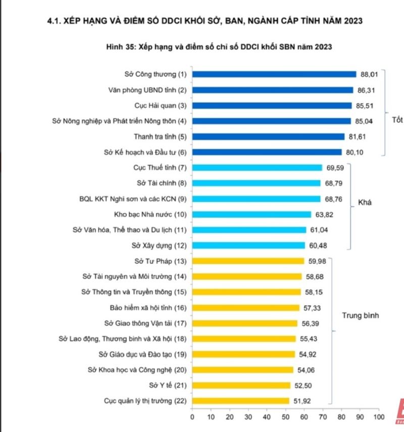 Ở khối các sở, ngành, kết quả khảo sát DDCI 2023 ghi nhận ghi nhận Sở Công thương là đơn vị dẫn đầu