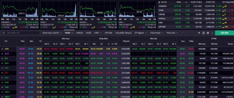 Kết phiên giao dịch ngày 20/5, VN-Index tăng 4,47 điểm (+0,35%) lên mức 1.277,58 điểm