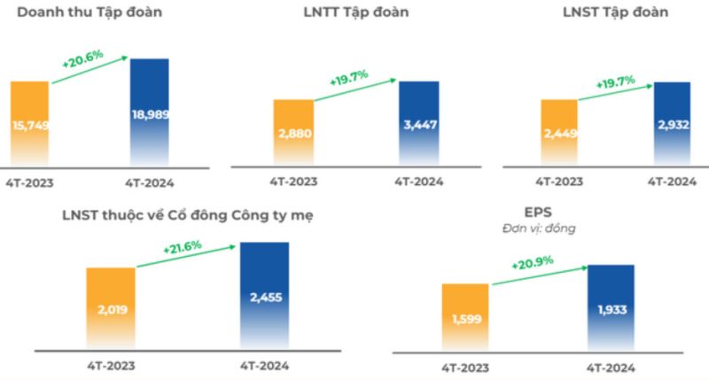 Kết quả kinh doanh 4 tháng đầu năm 2024 của FPT