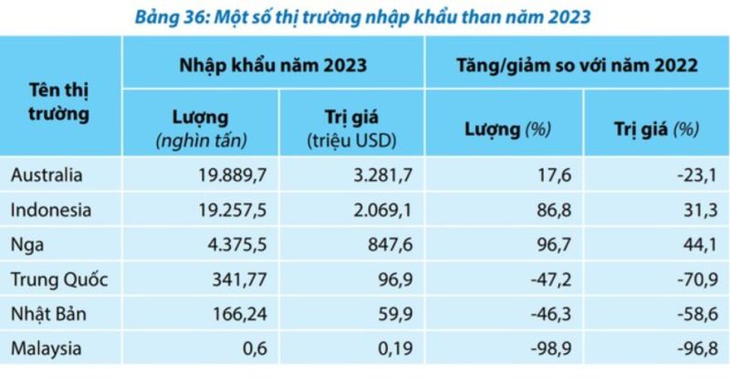 Các thị trường cung cấp than cho Việt Nam năm 2023.