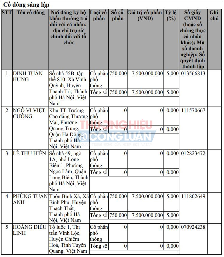 Danh sách cổ đông năm 2016 của Tập đoàn Xây dựng 168.