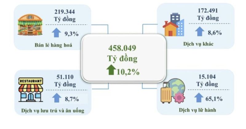 Trong cơ cấu tổng mức bán lẻ hàng hóa và doanh thu dịch vụ tiêu dùng, Kinh doanh bất động sản chiếm tỷ trọng 59% trong doanh thu dịch vụ khác. Nguồn: Cục Thống kê TP.HCM.