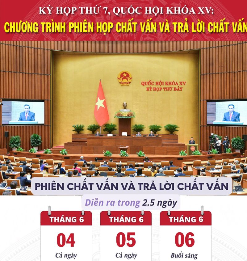 Hôm nay, Quốc hội bắt đầu tiến hành hoạt động chất vấn, trả lời chất vấn