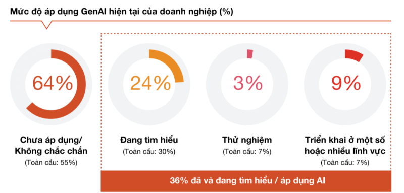 Mức độ áp dụng GenAI hiện tại của doanh nghiệp Việt Nam