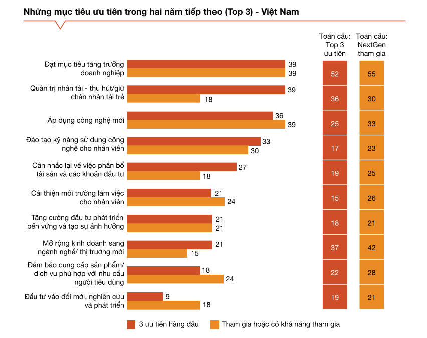 Những mục tiêu ưu tiên của NextGen Việt Nam trong hai năm tới, trong tương quan với NextGen toàn cầu