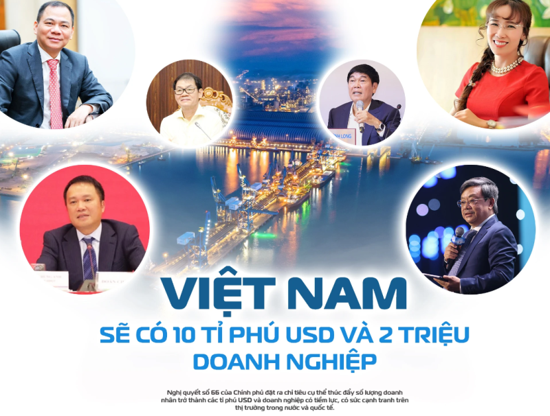 Phấn đấu đến năm 2030 Việt Nam sẽ có ít nhất 2 triệu doanh nghiệp; có ít nhất 10 tỷ phú USD