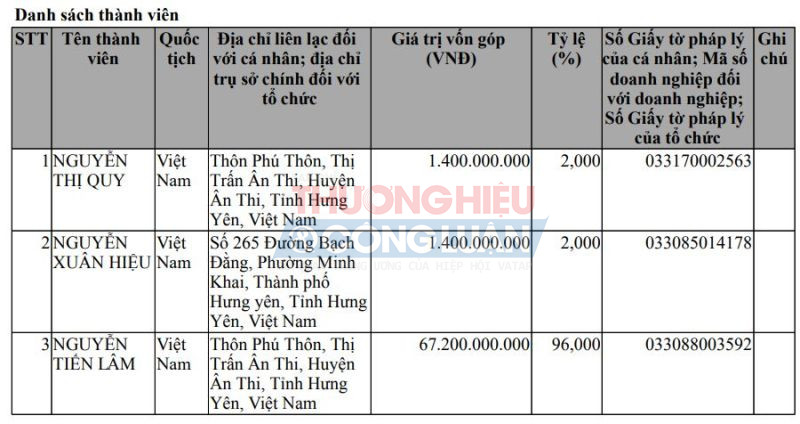 Tính đến 23/4/2024, Công ty Minh Phương có vốn điều lệ 70 tỷ đồng với 3 cổ đông gồm ông Lâm, bà Quy và ông Hiệu. Tuy vốn điều lệ kiêm tốn, nhưng doanh nghiệp đã trúng nhiều gói thầu trên địa bàn tỉnh Hưng Yên lên đến trăm tỷ đồng.