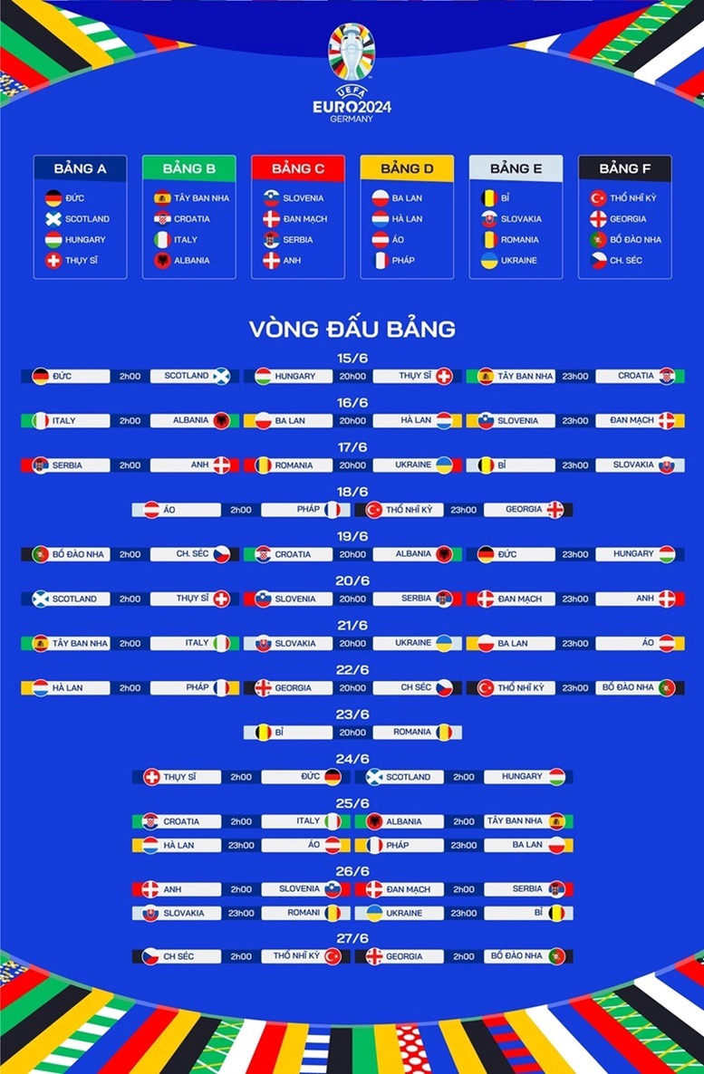 Các bảng đấu vòng chung kết EURO 2024