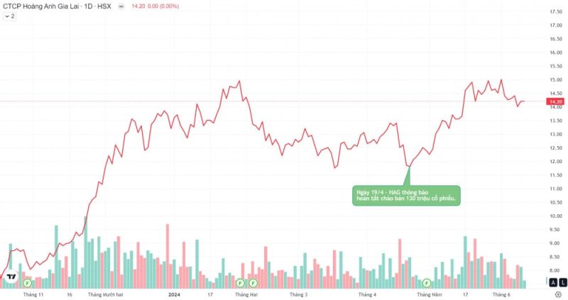 Diễn iến cô phiếu HAG