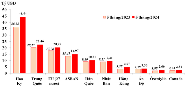10 thị trường xuất khẩu lớn nhất của Việt Nam trong 5 tháng/2023 và 5 tháng/2024.
