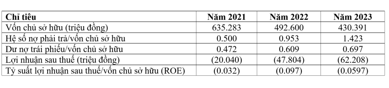 Kết quả kinh doanh của Tập đoàn Địa ốc Hoàng Cát từ năm 2021 - 2023.