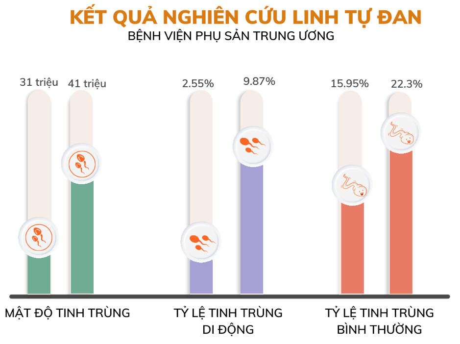 Linh Tự Đan đã được kiểm chứng lâm sàng tại bệnh viện Phụ sản Trung Ương về khả năng cải thiện chất lượng tinh trùng