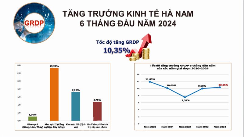 Tốc độ tăng trưởng GRDP tỉnh Hà Nam 6 tháng đầu năm 2024 đạt 10,35%, là mức tăng cao nhất kể từ năm 2021 trở lại đây. (Nguồn: Cục Thống kê tỉnh Hà Nam).