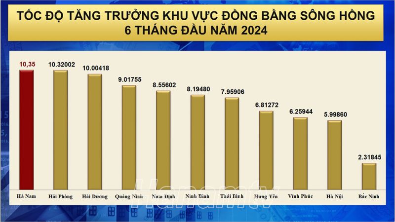 Tốc độ tăng trưởng GRDP của tỉnh Hà Nam đứng thứ 01 trong khu vực Đồng bằng Sông Hồng và đứng thứ 04 toàn quốc trong 6 tháng đầu năm 2024. Nguồn: Hanamtv