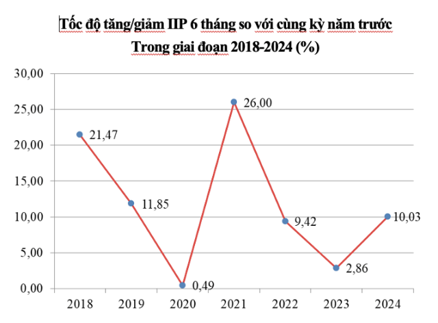 Chỉ số sản xuất công nghiệp IIP giai đoạn 2018-2024. Nguồn: Cục Thống kê Nghệ An