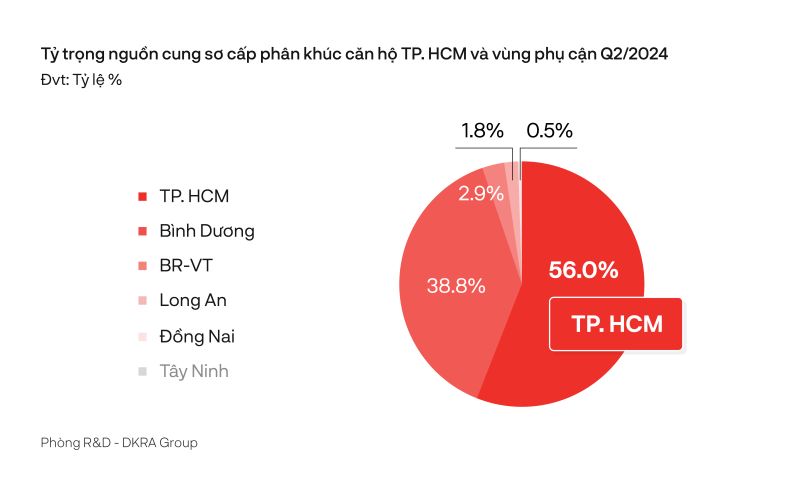 Nguồn cung căn hộ TP. HCM và vùng phụ cần quý II/2024