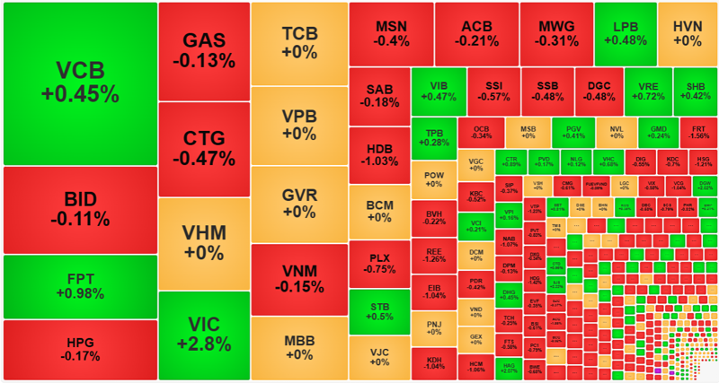 Sắc đỏ bao trùm phiên sáng nay 12/7