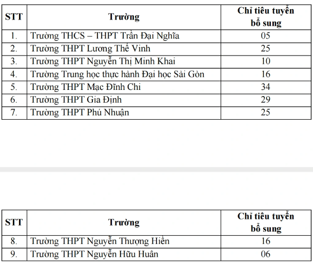 Chỉ tiêu xét tuyển thêm 166 thí sinh cho các trường