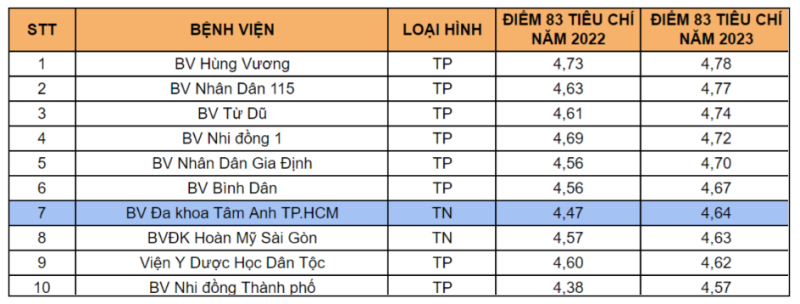 Kết quả đánh giá chất lượng bệnh viện năm 2023 do Sở Y tế TP.HCM công bố trên trang thông tin điện tử ngày 15/07/2024.