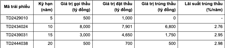 Kết quả phiên đấu thầu trái phiếu chính phủ ngày 17/7. Nguồn: VBMA.