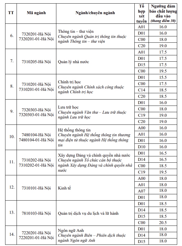 Điểm sàn xét tuyển bằng điểm thi tốt nghiệp THPT năm 2024 của Học viện Hành chính quốc gia, trụ sở Hà Nội. (Ảnh chụp màn hình)