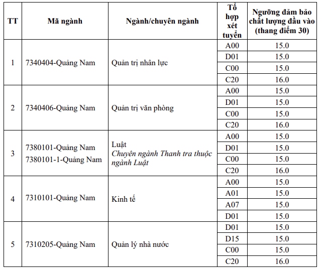 Ngưỡng đảm bảo chất lượng đầu vào phân hiệu tỉnh Quảng Nam như sau: