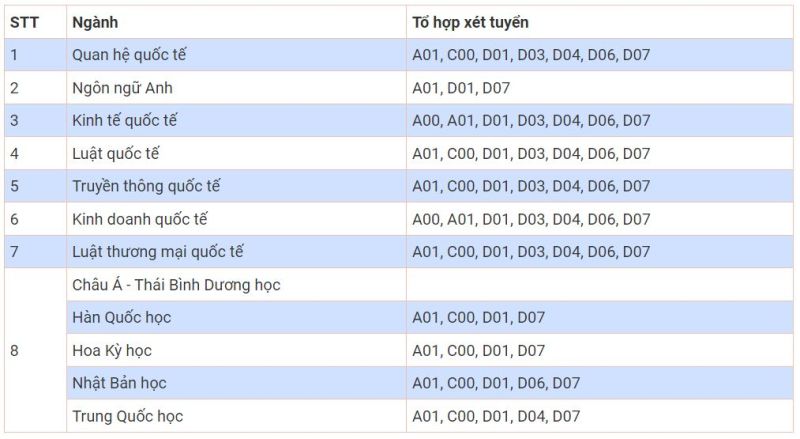 Các tổ hợp dùng đăng ký xét tuyển vào Học viện Ngoại giao