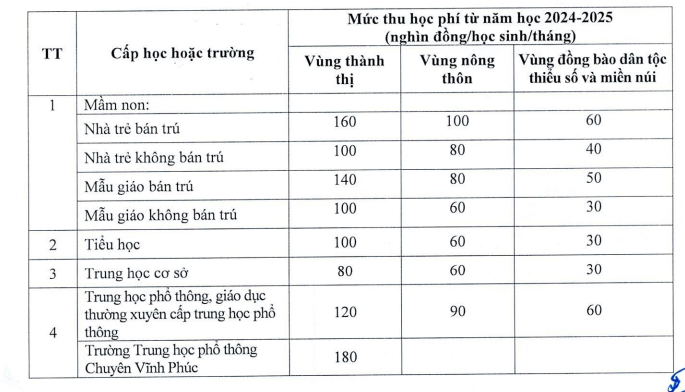 Quy định mức thu học phí tại Vĩnh Phúc từ năm học 2024-2025. Ảnh chụp màn hình