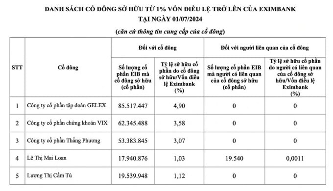 Danh sách cổ đông sở hữu trên 1% vốn điều lệ của ngân hàng Eximbank