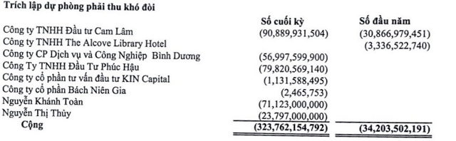 Các khoản trích lập dự phòng của KPF tính đến cuối quý II/2024