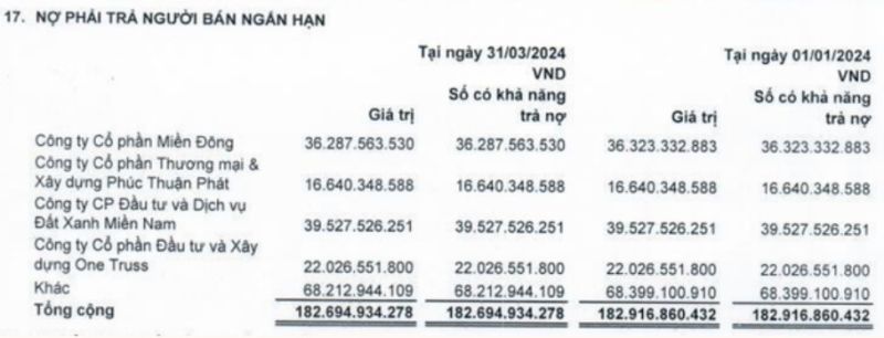 Cơ cấu nợ phải trả người bán ngắn hạn của LDG tại thời điểm 31/3/2024