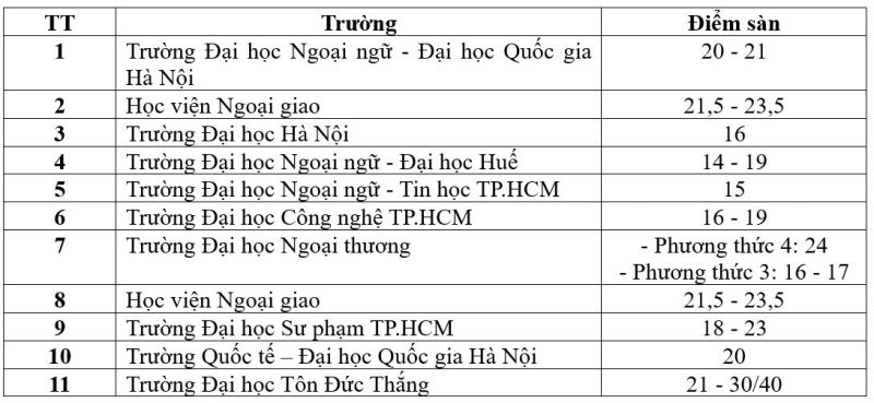 điểm sàn các trường đại học ngành Ngôn ngữ trên cả nước 2024: