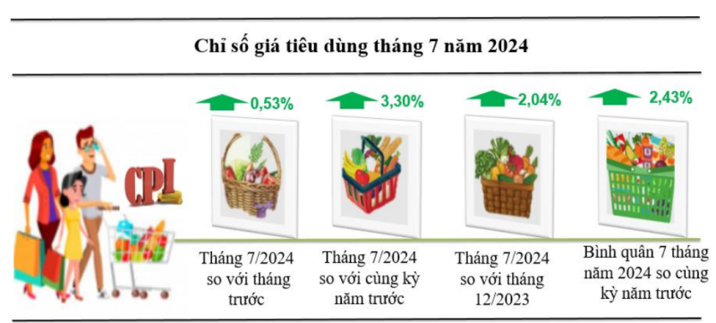 Chỉ số giá tiêu dùng tháng 7 năm 2024