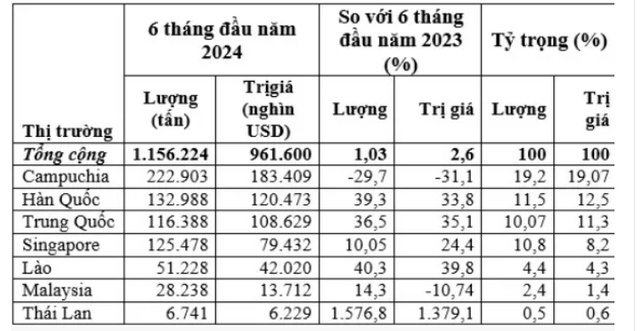 Tính toán theo số liệu của Tổng cục Hải quan.