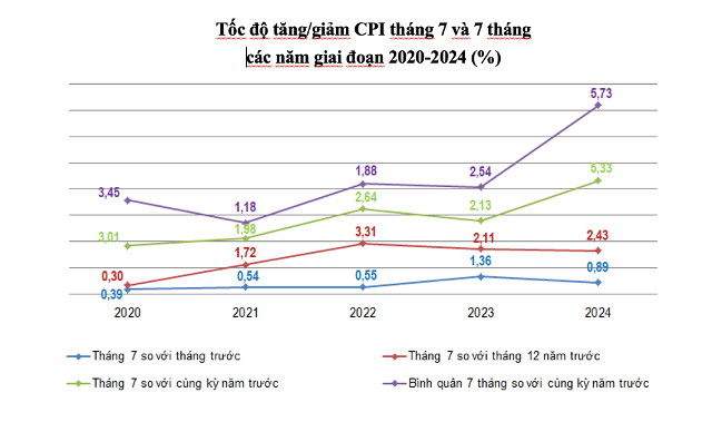 Chỉ số giá tiêu dùng CPI tại Nghệ An tăng 0,89% trong tháng 7/2024.