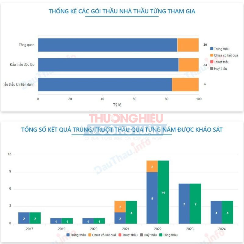 Thống kê các gói thầu Công ty thương mại Vĩnh Yên tham gia