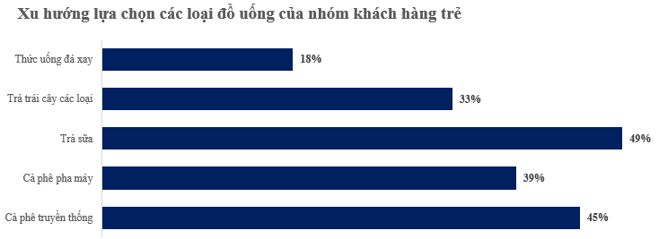 Nguồn: Khảo sát của Mibrand