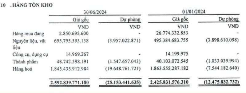 TLH tăng tr&iacute;ch lập dự ph&ograve;ng trong nửa đầu năm 2024