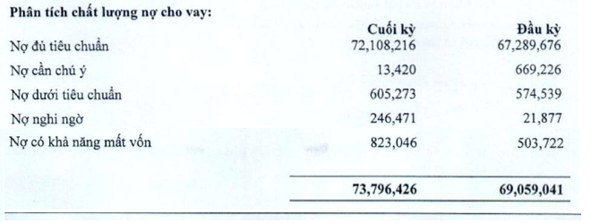 Chất lượng nợ cho vay của VietABank