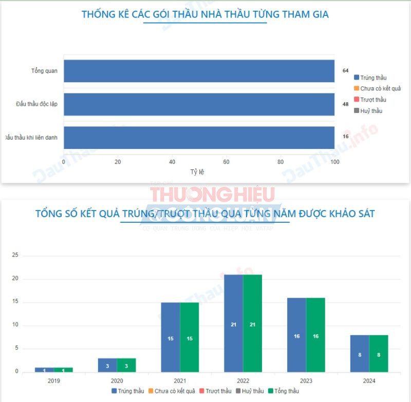 Dù có số vốn điều lệ ít ỏi, nhưng theo dữ liệu phóng viên có được, tính từ năm 2019 đến nay, Công ty Đại Điền đã tham gia 64 gói thầu, trong đó trúng thầu cả 64 gói.