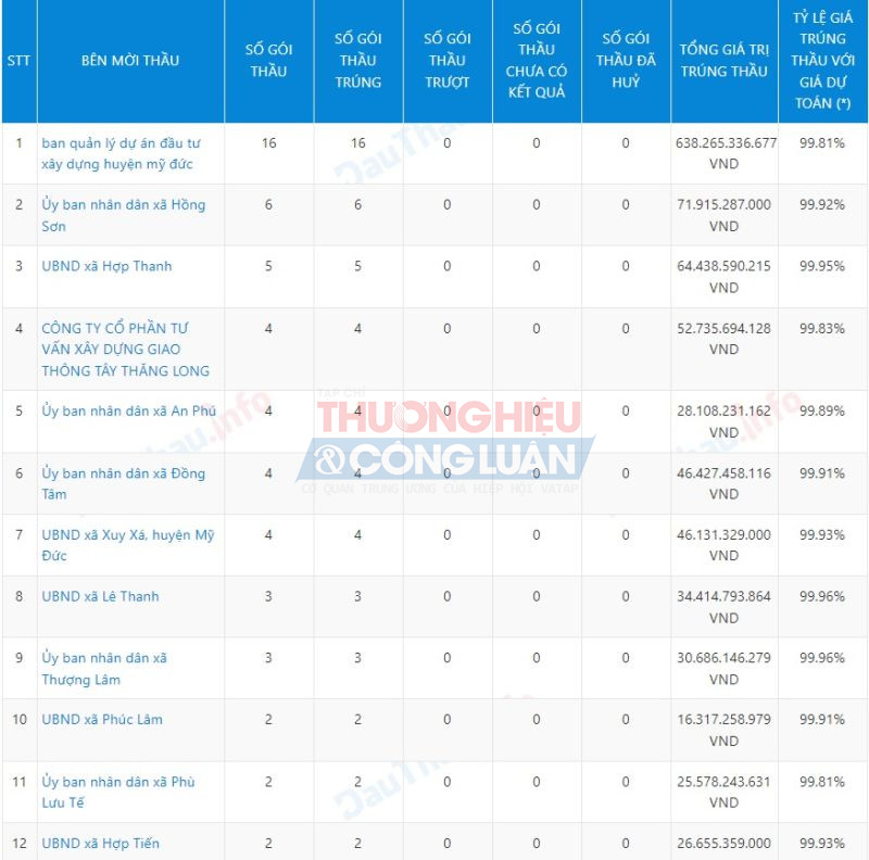 Công ty Đại Điền là đơn vị trúng phần lớn dự án trên địa bàn huyện Mỹ Đức mà chủ yếu là ở Ban QLDA Đầu tư xây dựng huyện là đơn vị mời thầu