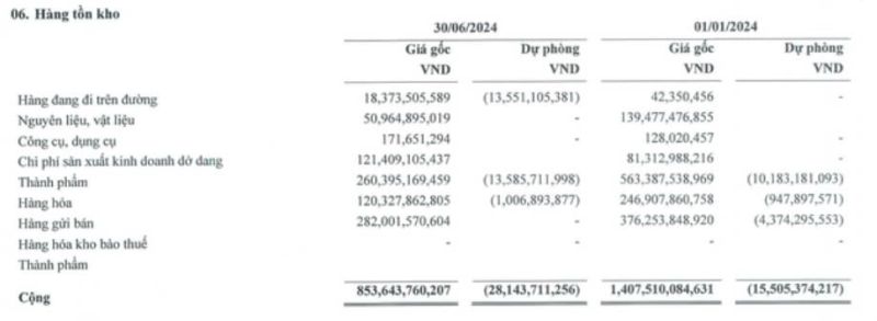 TMT tăng trích lập giảm giá tồn kho trong nửa đầu năm 2024 TMT tăng trích lập giảm giá tồn kho trong nửa đầu năm 2024