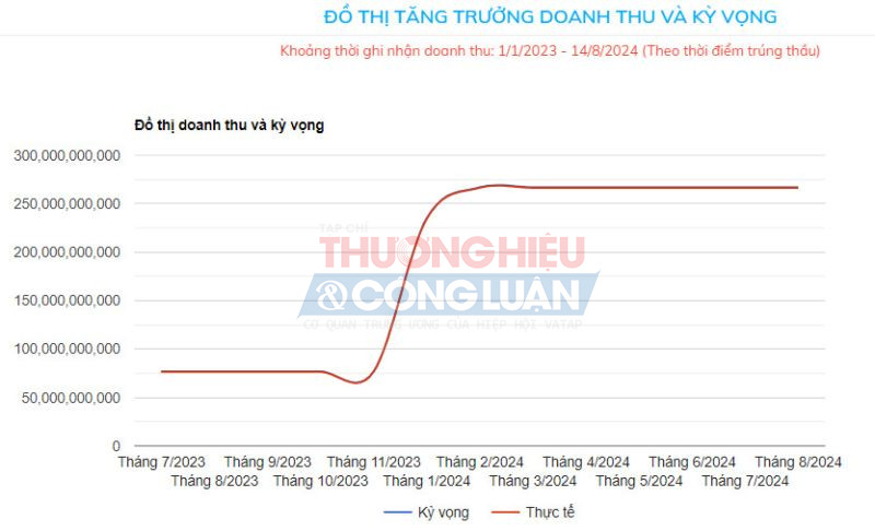 Đồ thị tăng trưởng doanh thu và kỳ vọng của Công ty xây dựng LD Hòa Bình từ tháng 1/2023 -