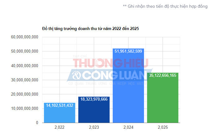 Đồ thị tăng trưởng doanh thu của Công ty LD Hòa Bình từ năm 2022 - 2025