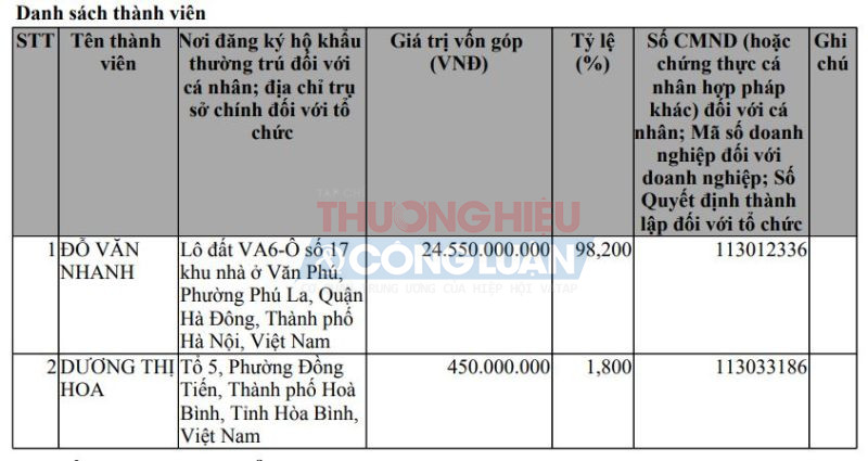 Công ty Đức Nhanh nâng vốn điều lệ lên 25 tỷ đồng vào tháng 4/2021.