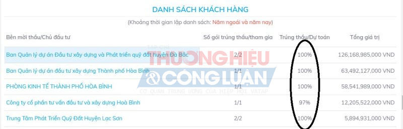 Danh sách khách hàng của Công ty xây dựng LD Hòa Bình tỷ lệ trúng thầu/dự toán tại các gói thầu tham gia gần như đều 100% (năm 2023 - 2024)